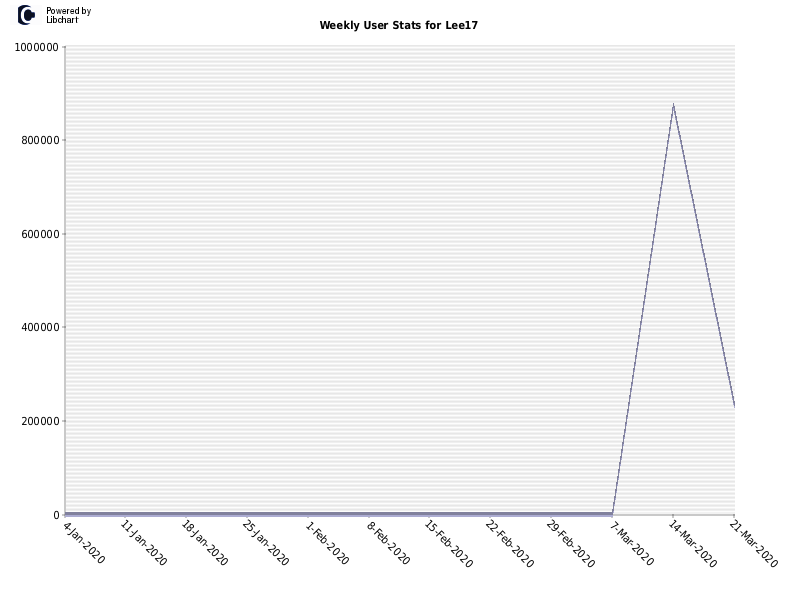 Weekly User Stats for Lee17